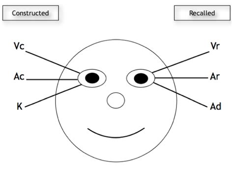 Nlp Eye Patterns Nlp Eye Movements