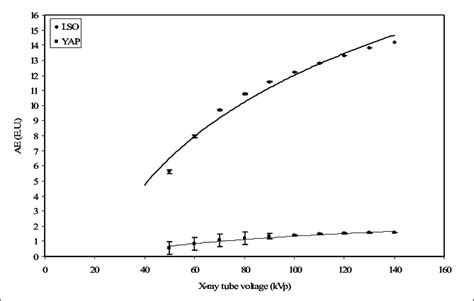 Variation Of Absolute Luminescence Efficiency Ae Of Lsoce And Yapce