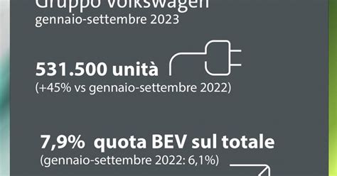 Consegne BEV Volkswagen 45 Nei Primi Nove Mesi Dell Anno