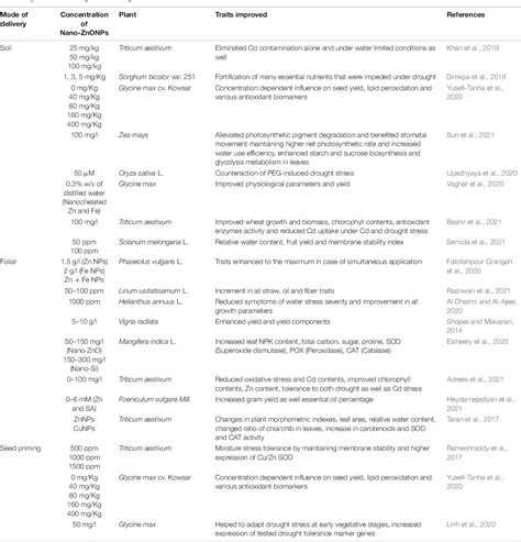 Table 2 From Biogenic Synthesis Of Zinc Nanoparticles Their