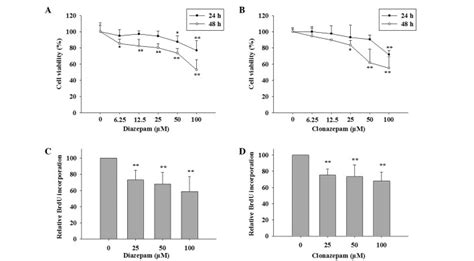 Diazepam And Clonazepam Also Induced Proliferation Loss In Fadu Cells Download Scientific