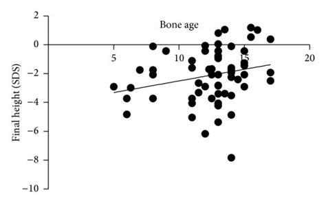 Correlation Between Bone Age Delayed Bone Age And Final Height A