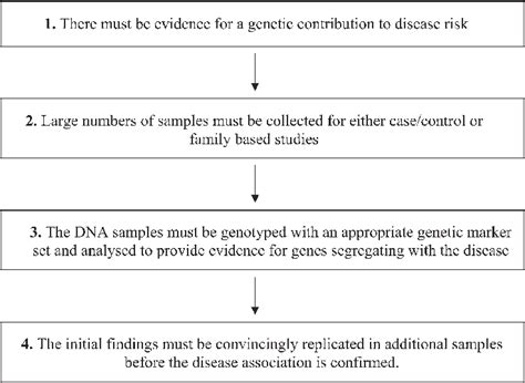 The basic requirements for mapping disease genes. | Download Scientific Diagram