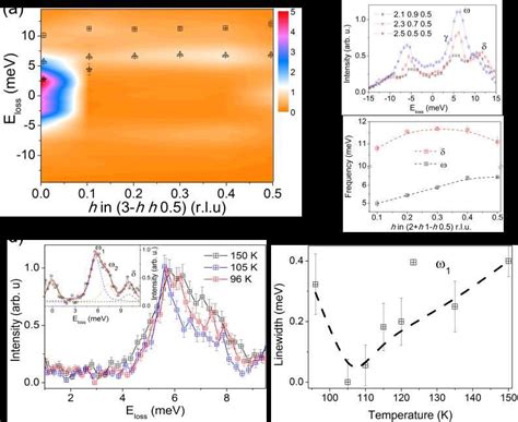 A Color Map Of The Low Energy Phonons Of Csv Sb Along The H H