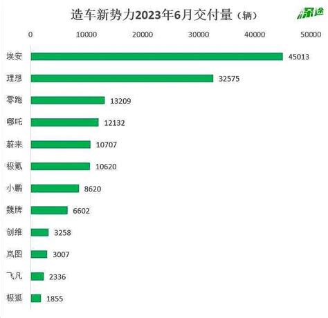 新造车6月销量：蔚来重新过万，压力给到小鹏 蓝鲸财经