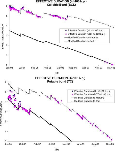 Figure From Risk Management For Bonds With Embedded Options