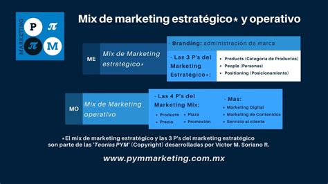 Mix De Marketing Estratégico Y Operativo Pym Marketing