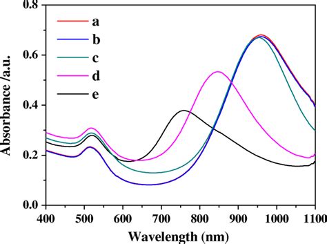 Uv Vis Absorption Spectra Of Gold Nanorods Gnrs In Different Reaction