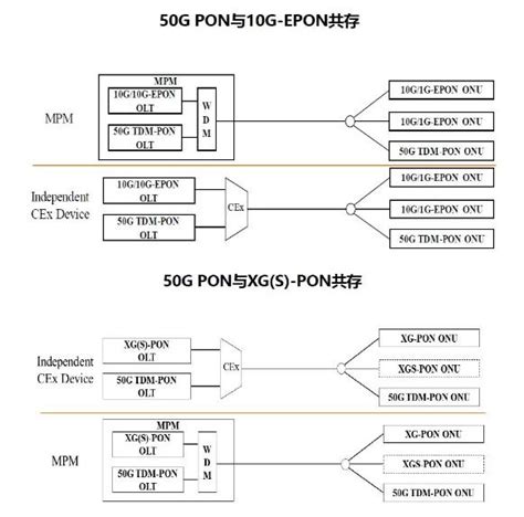 什么是“50g Pon”？下一代pon技术演进渐明朗 新闻中心 深圳市进洋联合科技有限公司