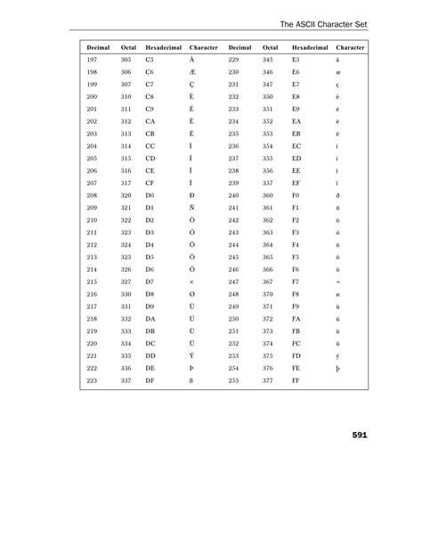 Ascii Codes 3145 App F Pdf