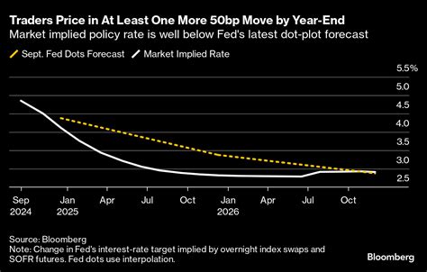 トレーダー、frbより積極的な追加緩和予想－大幅利下げ決定で Bloomberg