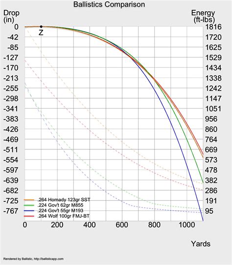 38 Special Trajectory Chart Ponasa