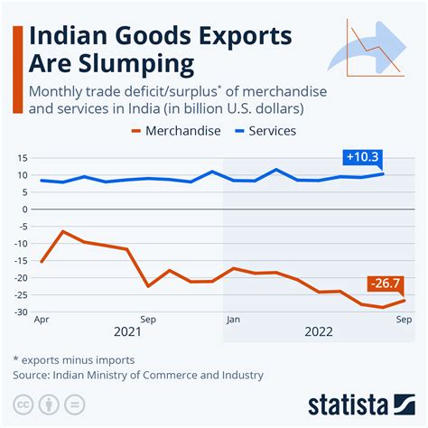 Chart Indian Goods Exports Are Slumping Statista