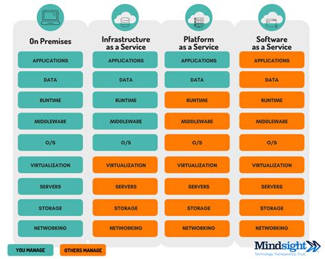 Iaas Paas Saas With Examples Image To U