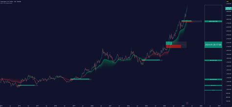 Multitimeframe Fair Value Gap – FVG (Zeiierman) — 指标由Zeiierman提供