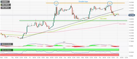 USD/MXN Price Analysis: Retreats towards 18.55 support to confirm ...