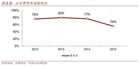 想重点关注公司费用率逐渐优化是怎样的呢 行行查 行业研究数据库