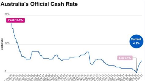 Interest Rates Inflation Rba Rates Decision Pm Tuesday News