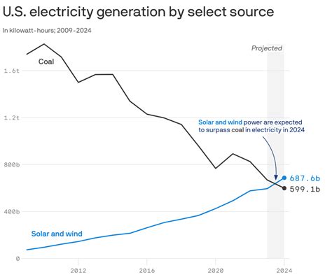 Data Renewable Energy Set To Overtake Coal In Power Generating Mix