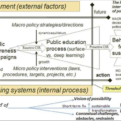 An Integrated Framework Of How Public Awareness And Education Campaigns