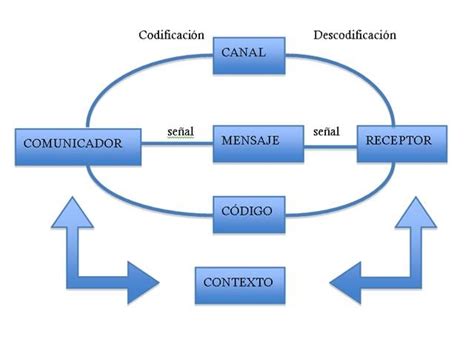 Comunicación Audiovisual Esquema De La Comunicación