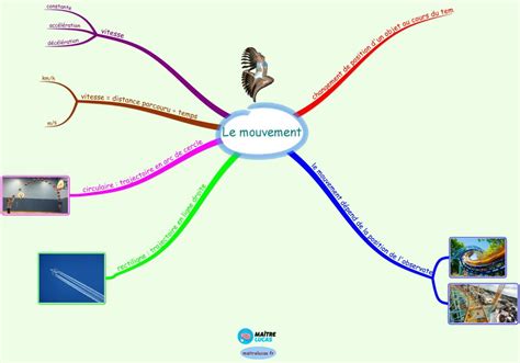 Le Mouvement Et La Vitesse D Un Objet Cm Cm Ma Tre Lucas