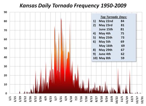 Historical Kansas Tornado Statistics