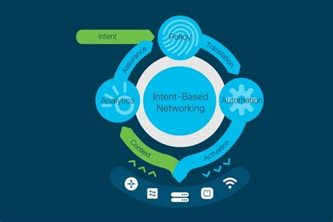 Intent Based Networking Cisco