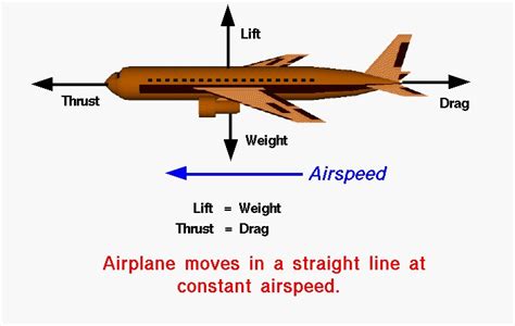 Airplane Cruise Balanced Forces Glenn Research Center Nasa