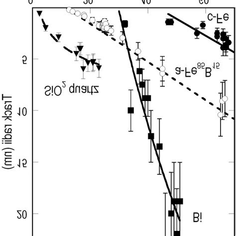 Pdf The Ionmatter Interaction With Swift Heavy Ions In The Light Of