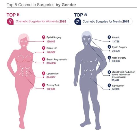 2015 Broke All Records For The Most Cosmetic Surgery Procedures