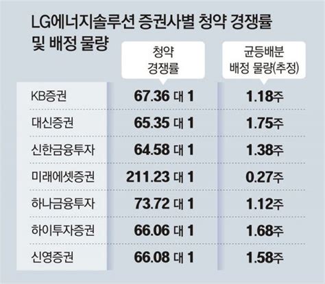 Lg엔솔 공모주 청약 114조 몰려 역대 최대 네이트 뉴스