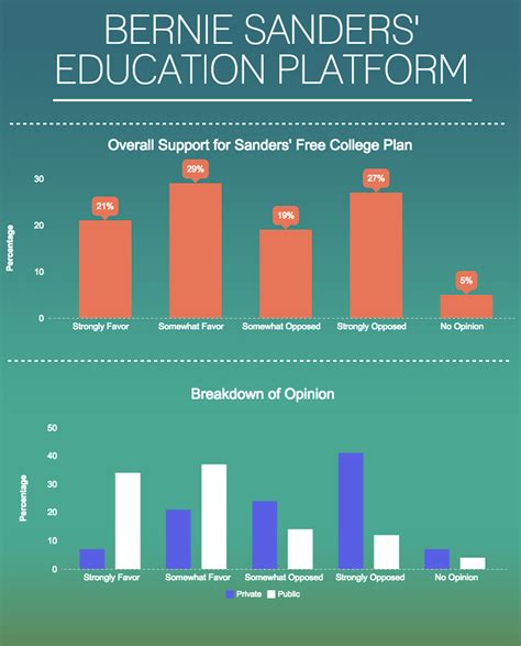 Bernie Sanders On Education - punfacredito