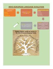 Timeline.docx - INDO-EUROPEAN LANGUAGE EVOLUTION Indo-European first ...