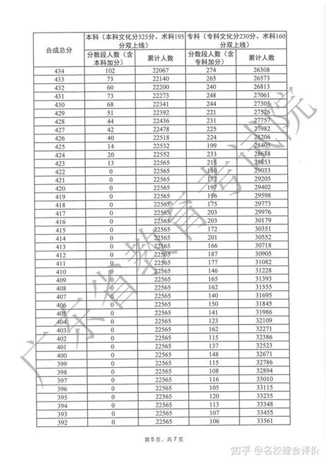 重磅！广东省2023年高考分数线、一分一段表公布！ 知乎