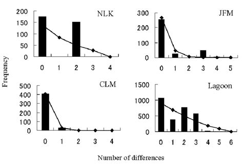 Mismatch Distribution Analysis Based On Haplotypes Of Control Region In Download Scientific