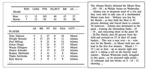 RotoWire Dataset | Papers With Code
