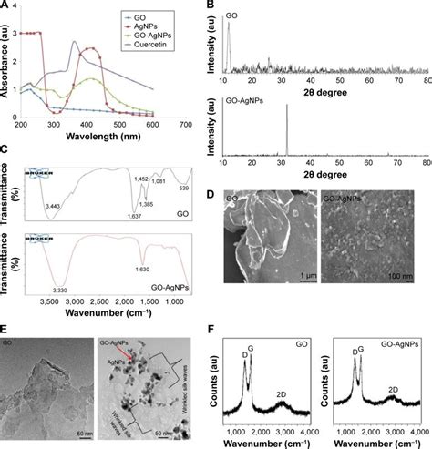 Characterization Of GO And GO AgNP Nanocomposite Using UV Visible