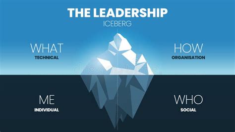 A Vector Illustration of Leadership Iceberg Model Concept Has 4 Elements of Development Such As ...