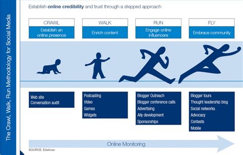 Flaws In The Crawl Walk Run Methodology Innovation Change And