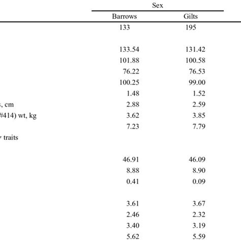 Carcass Characteristics And Early Postmortem Meat Quality Traits Of