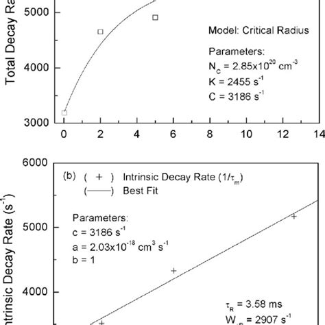 a Measured total decay rate s À1 of the 4 I 11 2 level open