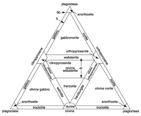 Mineralogy How Do You Use The Streckeisen Qapf Classification