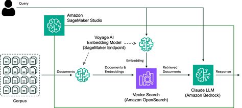 Rag Architecture With Voyage Ai Embedding Models On Amazon Sagemaker