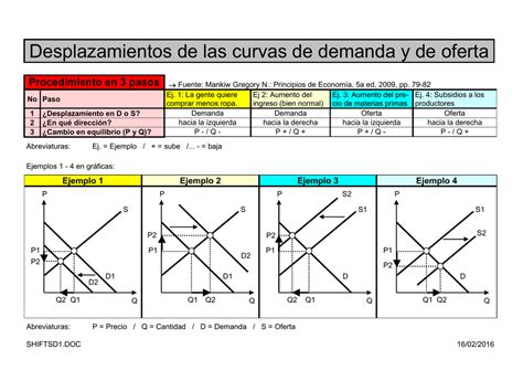 Desplazamientos De Las Curvas De Demanda Y De Oferta