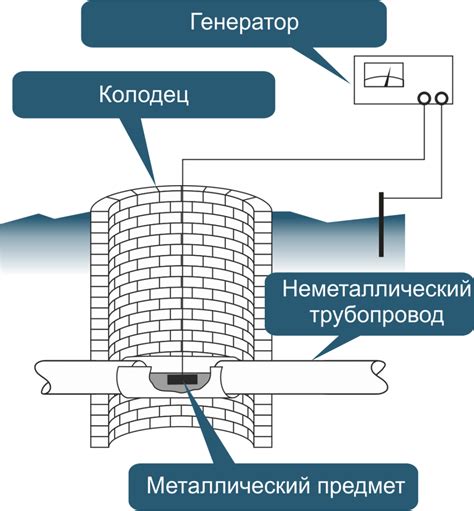 Индукционный метод поиска. Определение трасс коммуникаций :: Ангстрем