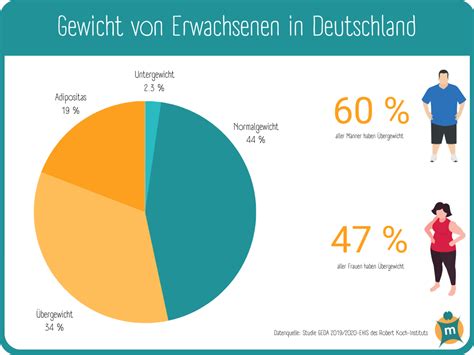 Bergewicht Ihre Apotheke Informiert Ber Adipositas