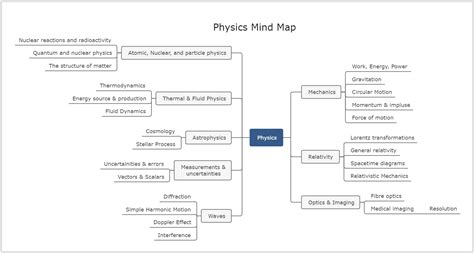 Physics Concept Map