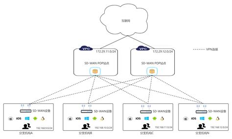 Accesshub Sase Cloudsd Wan网络服务sase模式安全服务企业安全组网访问saas加速多云连接移动办公远程