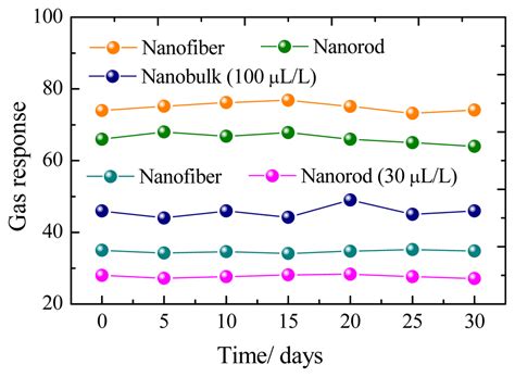 Sensors Free Full Text Hydrothermal Synthesis Of Various